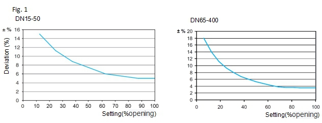 s6068 - pn16 - flanged- (iso7005-2) - dn50-dn300-4